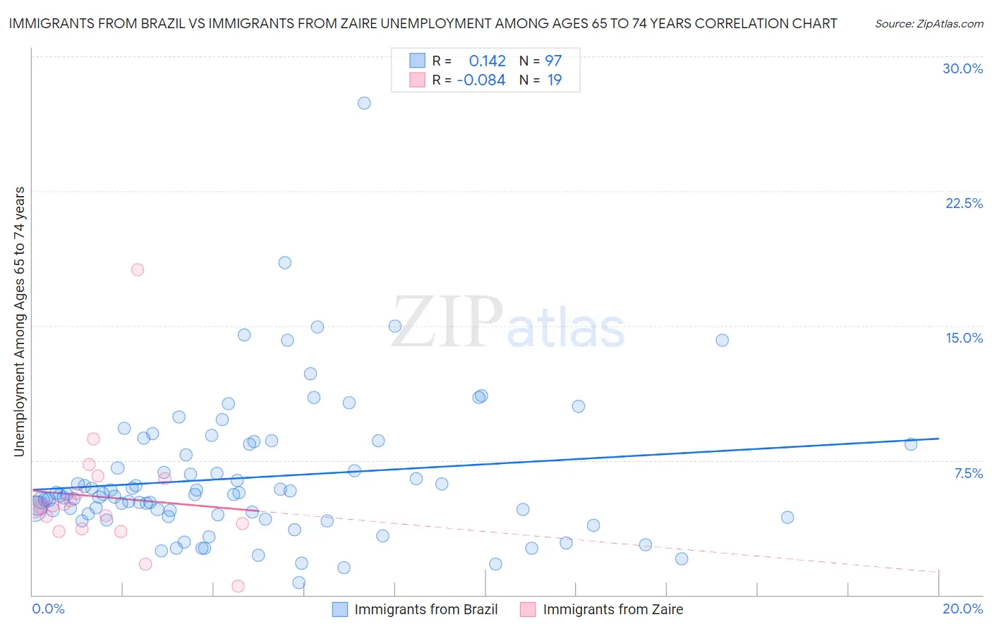 Immigrants from Brazil vs Immigrants from Zaire Unemployment Among Ages 65 to 74 years
