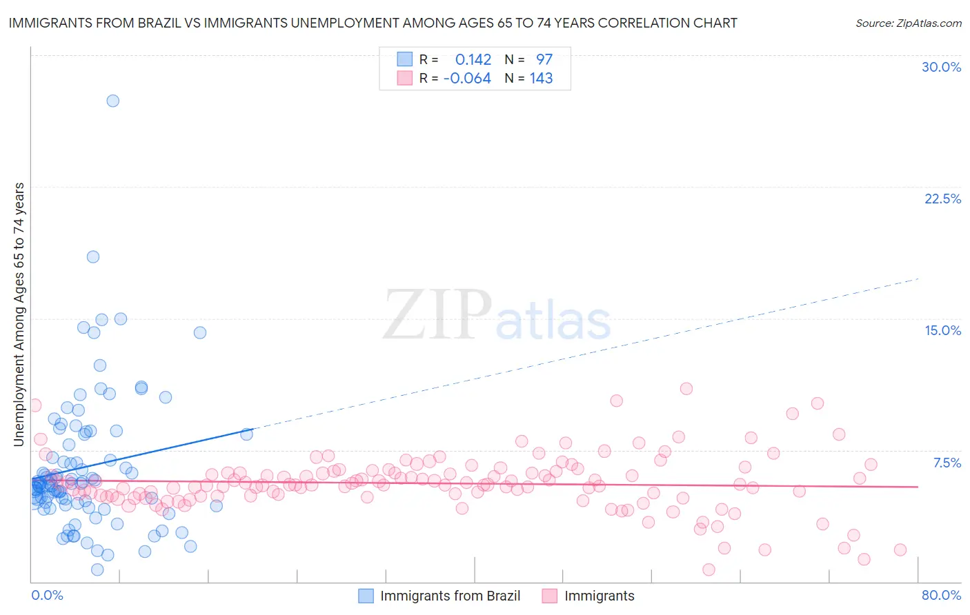 Immigrants from Brazil vs Immigrants Unemployment Among Ages 65 to 74 years