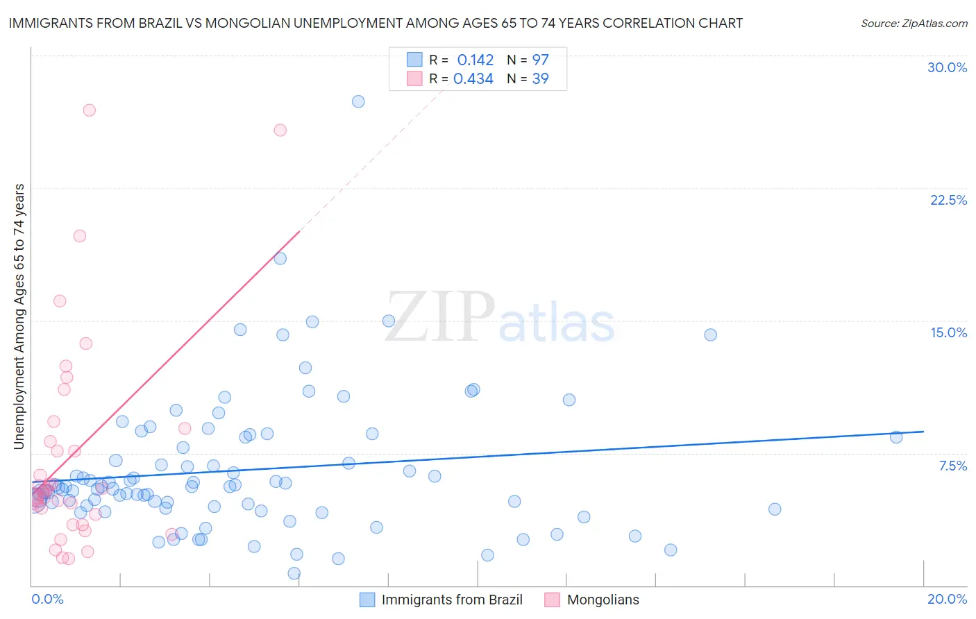 Immigrants from Brazil vs Mongolian Unemployment Among Ages 65 to 74 years
