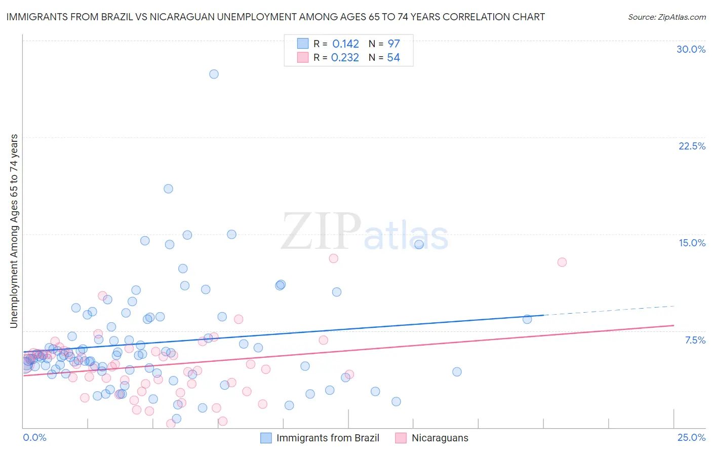 Immigrants from Brazil vs Nicaraguan Unemployment Among Ages 65 to 74 years