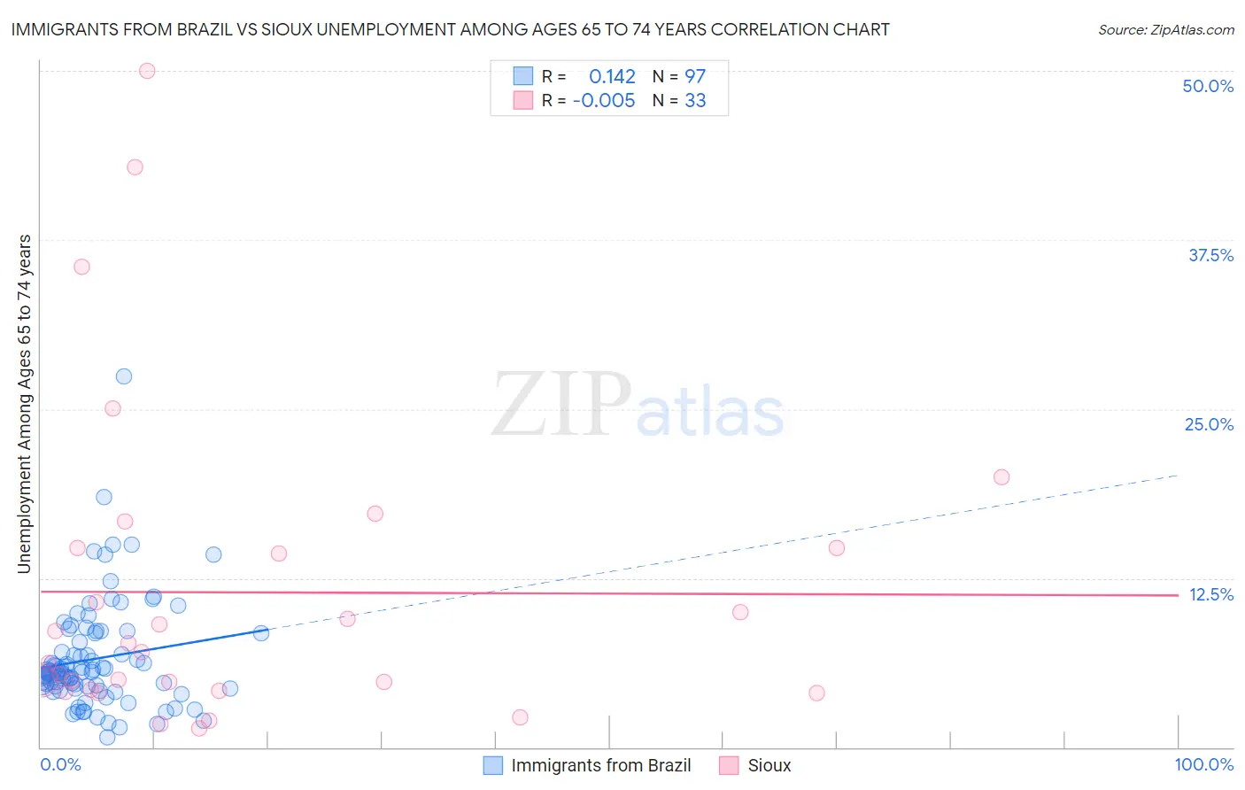 Immigrants from Brazil vs Sioux Unemployment Among Ages 65 to 74 years