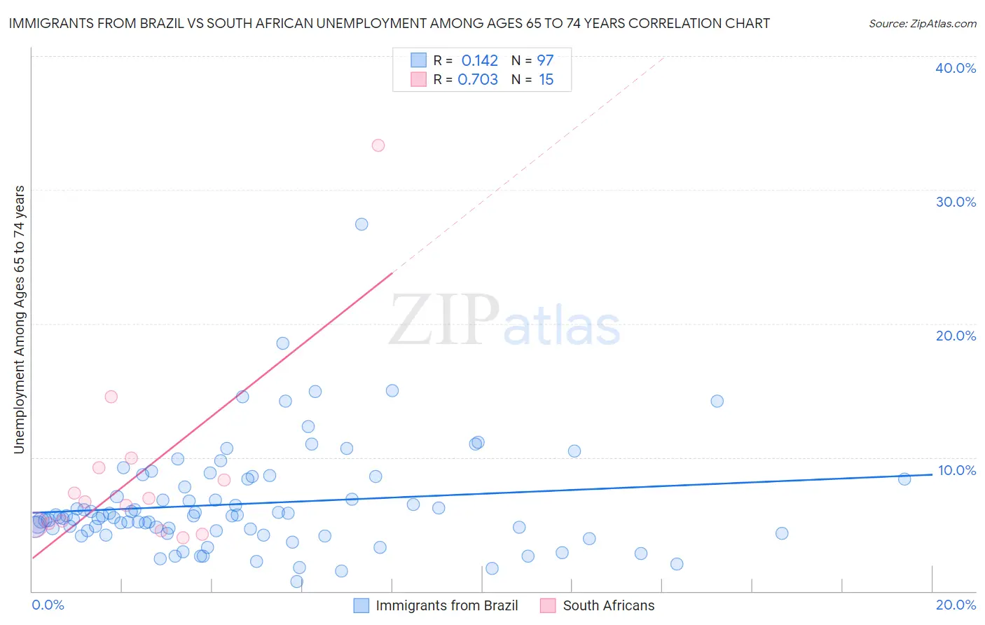 Immigrants from Brazil vs South African Unemployment Among Ages 65 to 74 years