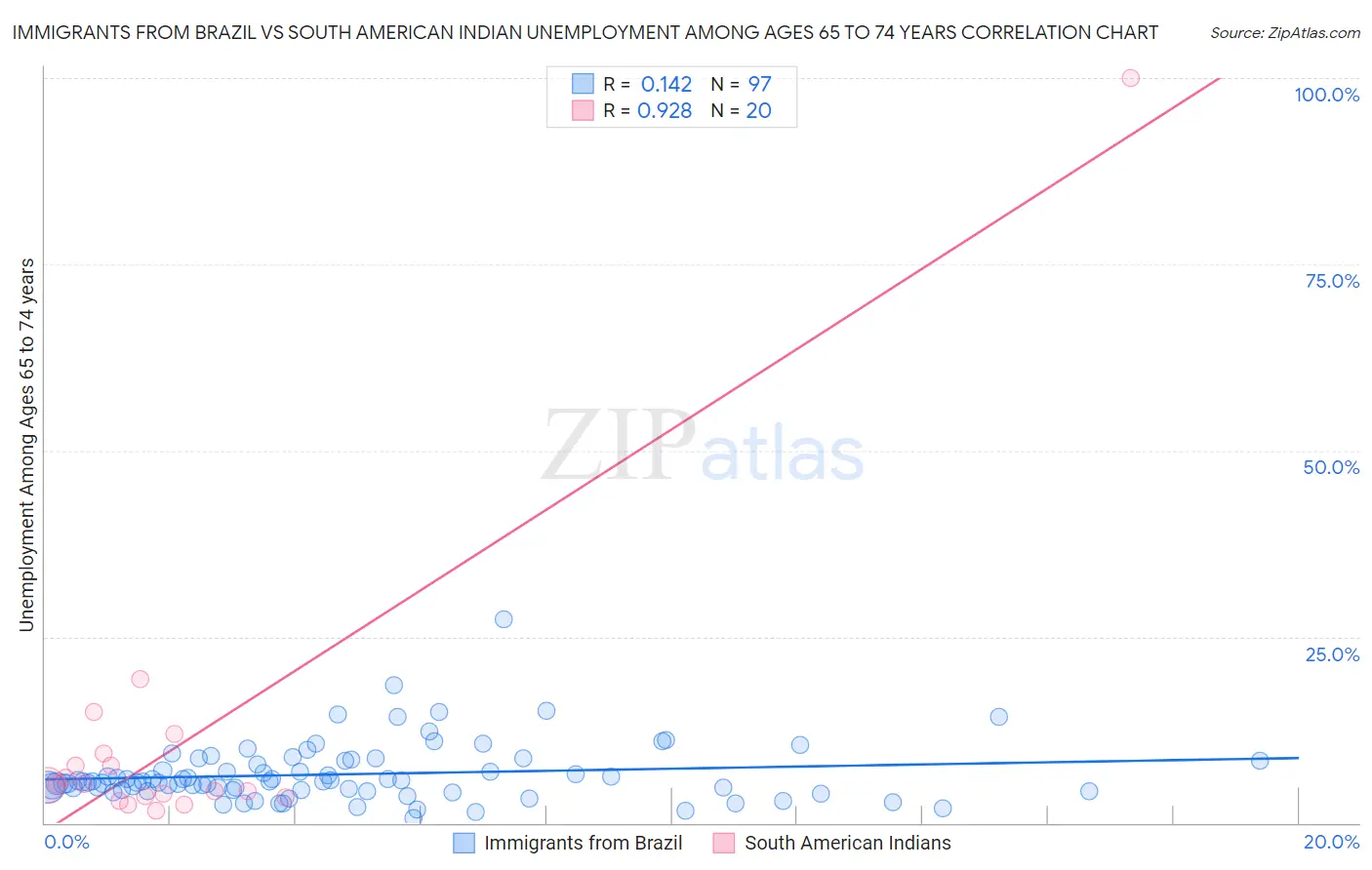 Immigrants from Brazil vs South American Indian Unemployment Among Ages 65 to 74 years