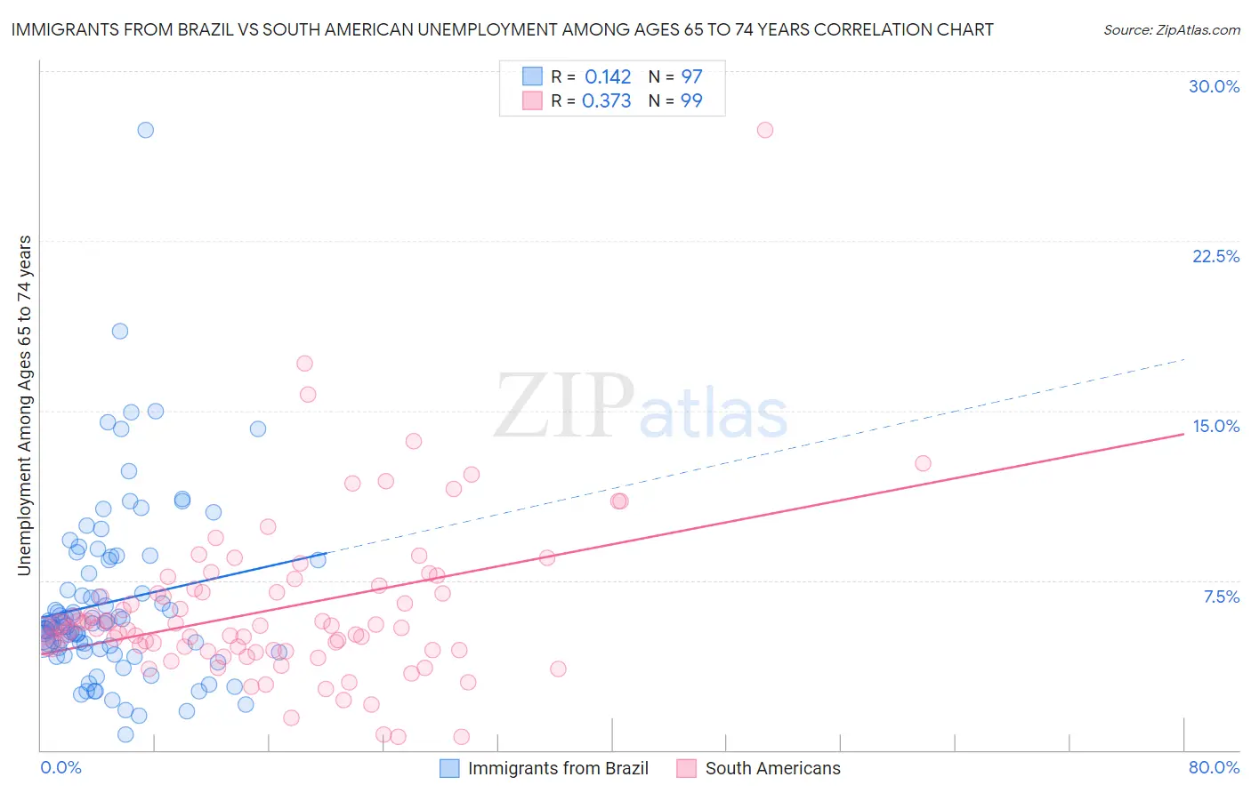 Immigrants from Brazil vs South American Unemployment Among Ages 65 to 74 years