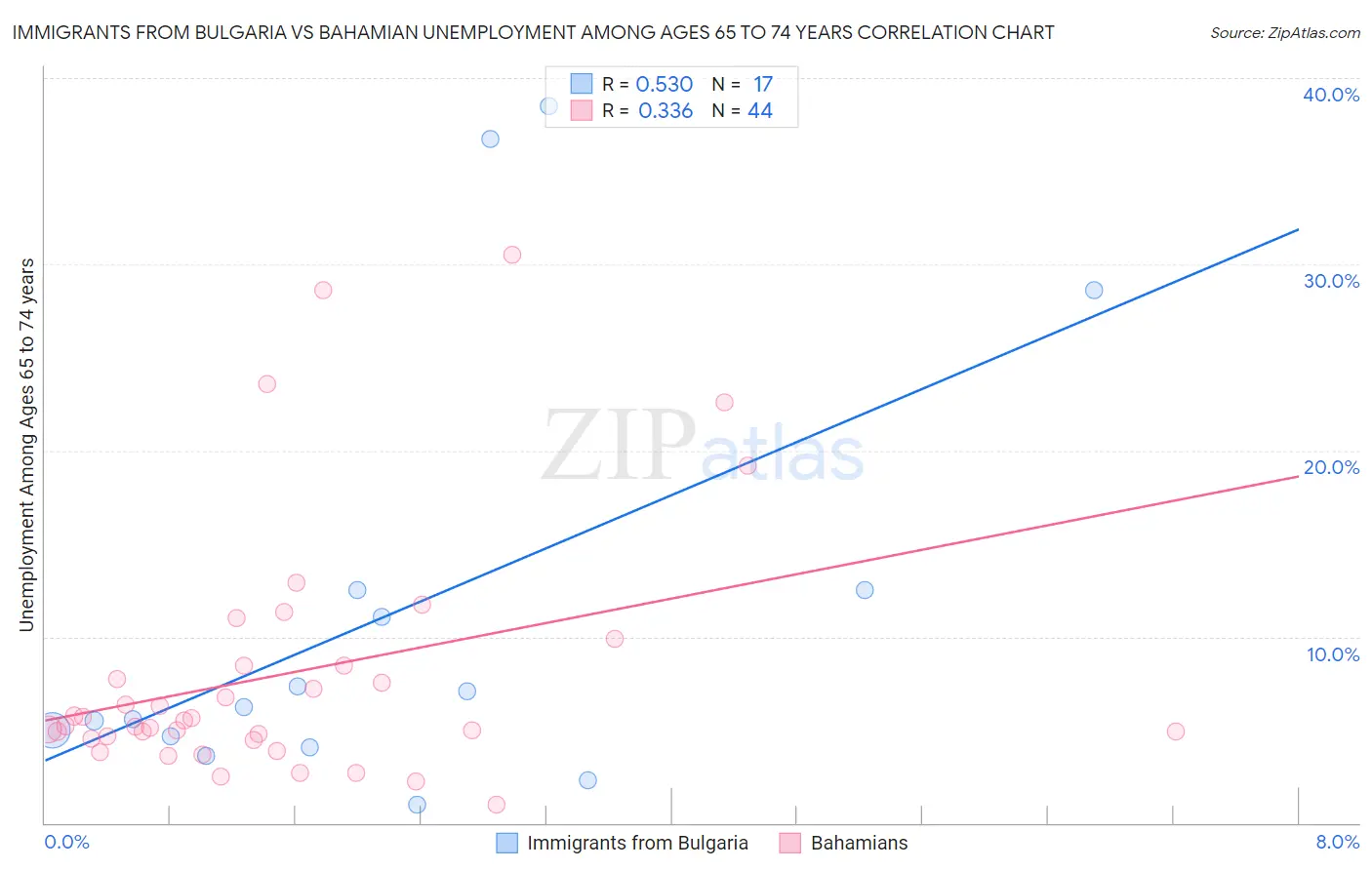 Immigrants from Bulgaria vs Bahamian Unemployment Among Ages 65 to 74 years