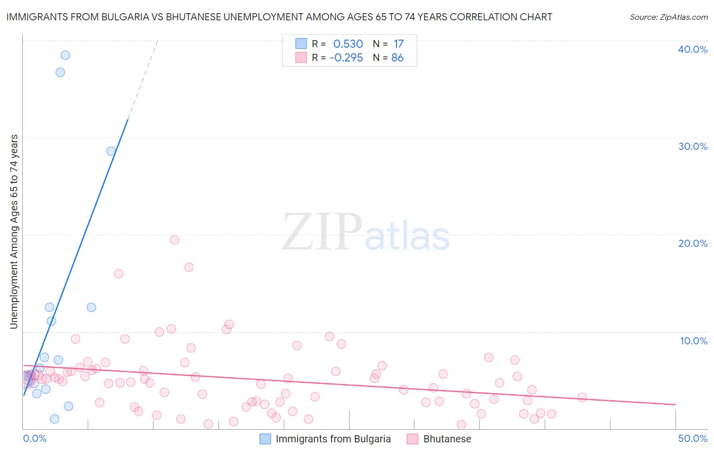 Immigrants from Bulgaria vs Bhutanese Unemployment Among Ages 65 to 74 years