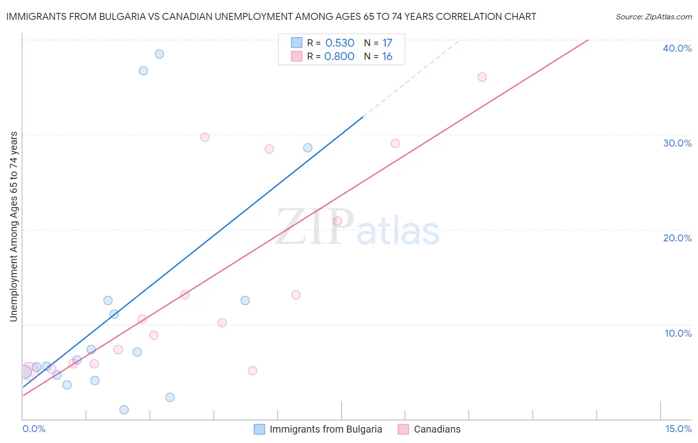 Immigrants from Bulgaria vs Canadian Unemployment Among Ages 65 to 74 years