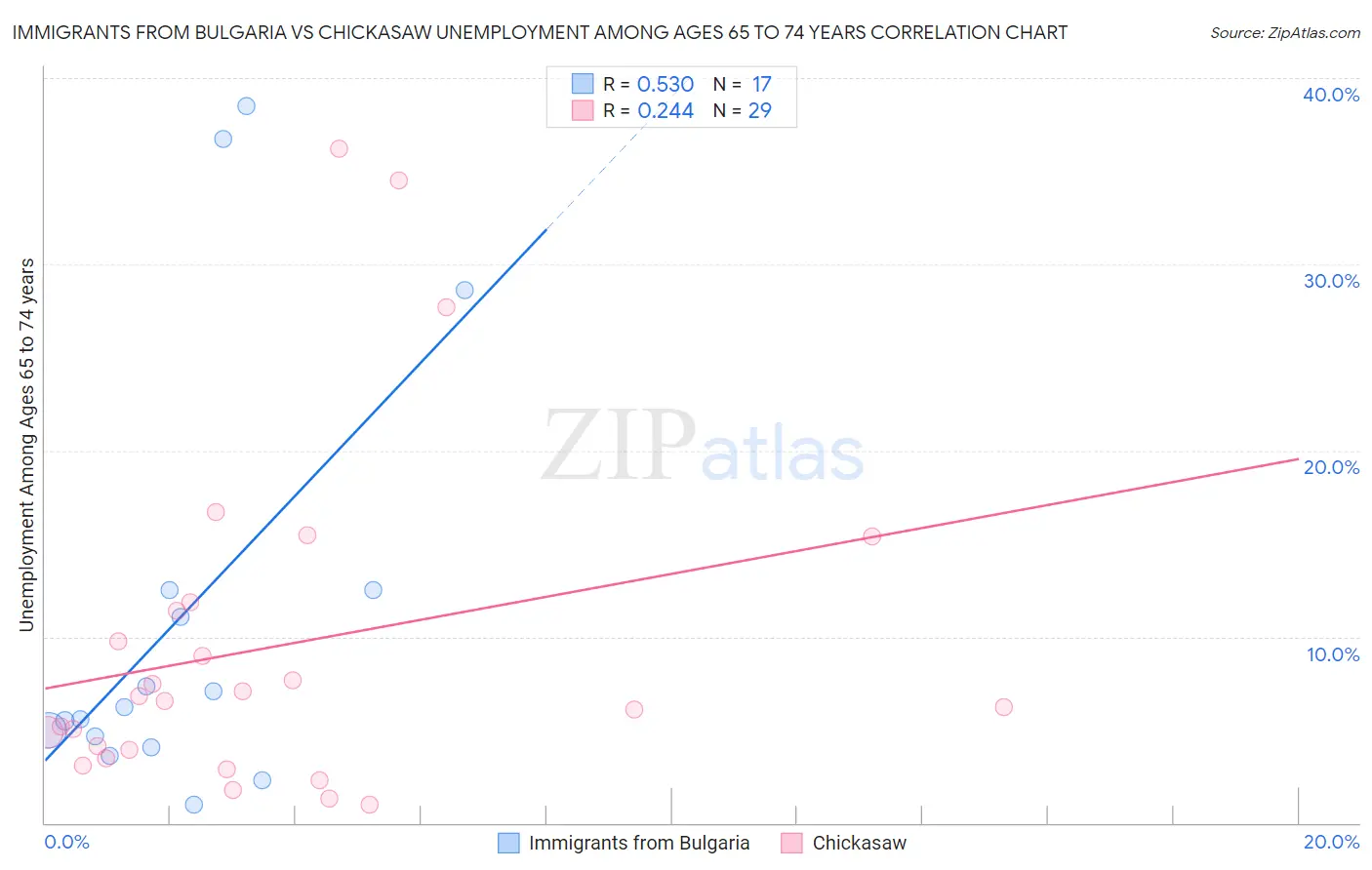 Immigrants from Bulgaria vs Chickasaw Unemployment Among Ages 65 to 74 years