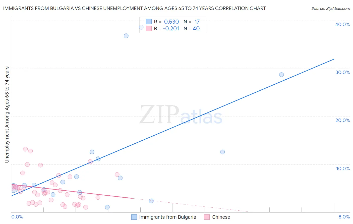 Immigrants from Bulgaria vs Chinese Unemployment Among Ages 65 to 74 years