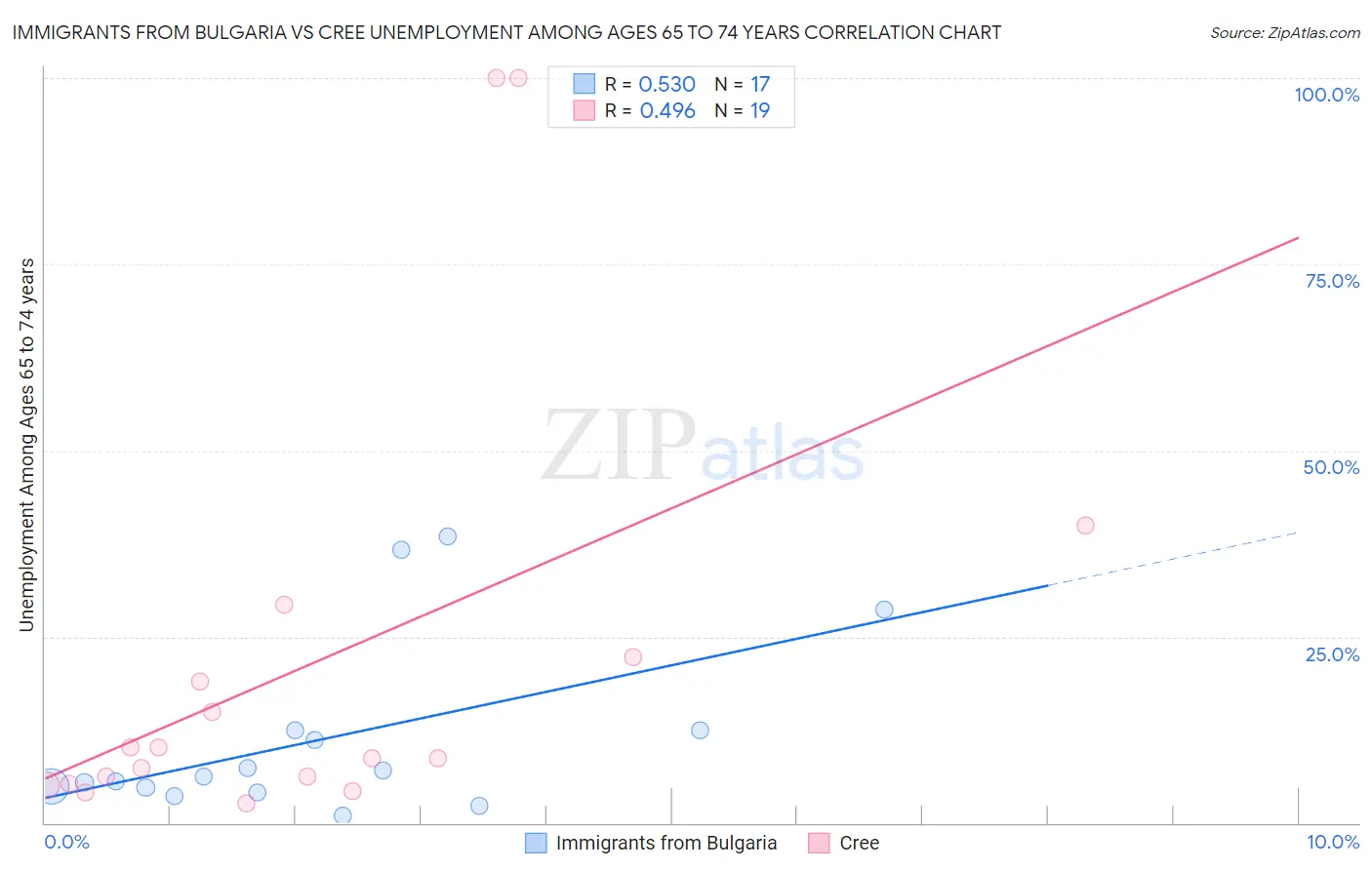 Immigrants from Bulgaria vs Cree Unemployment Among Ages 65 to 74 years