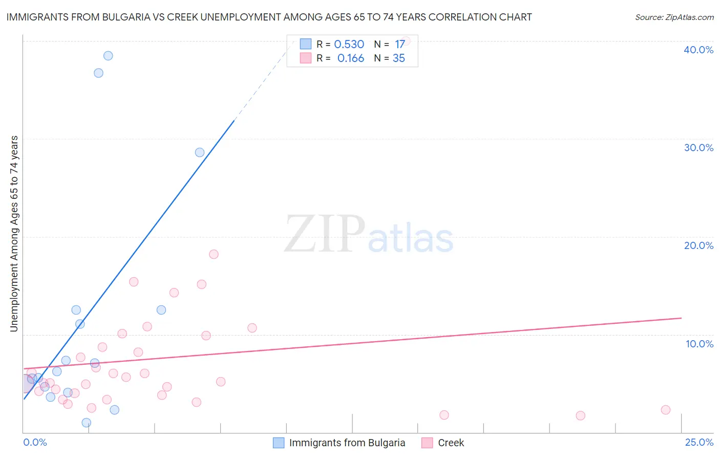 Immigrants from Bulgaria vs Creek Unemployment Among Ages 65 to 74 years