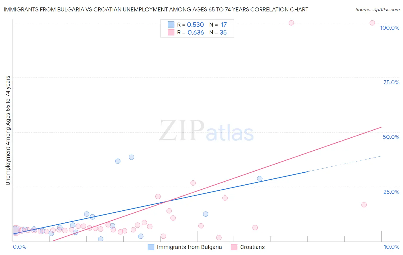 Immigrants from Bulgaria vs Croatian Unemployment Among Ages 65 to 74 years