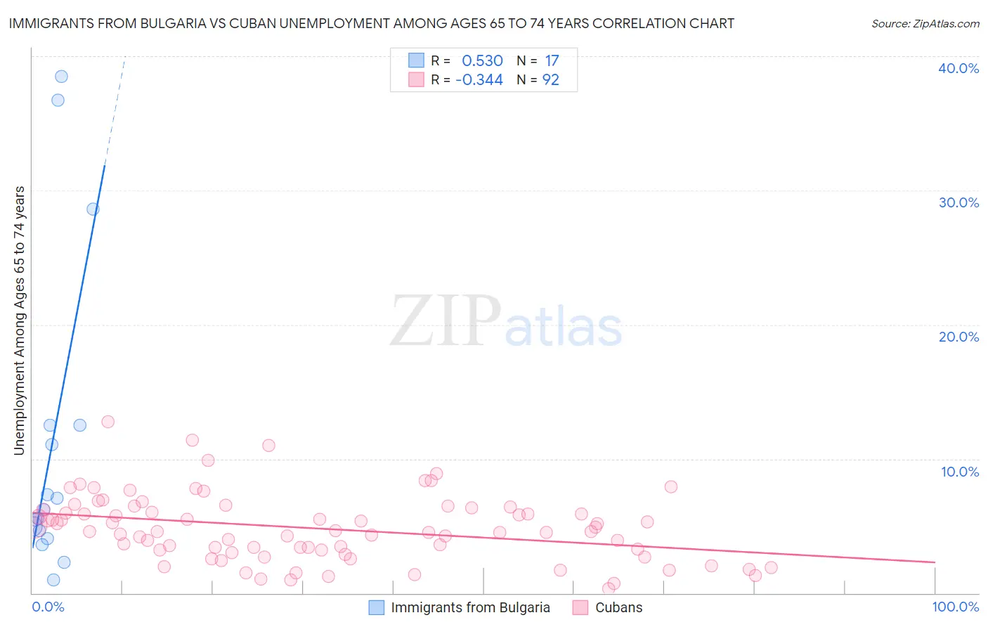 Immigrants from Bulgaria vs Cuban Unemployment Among Ages 65 to 74 years