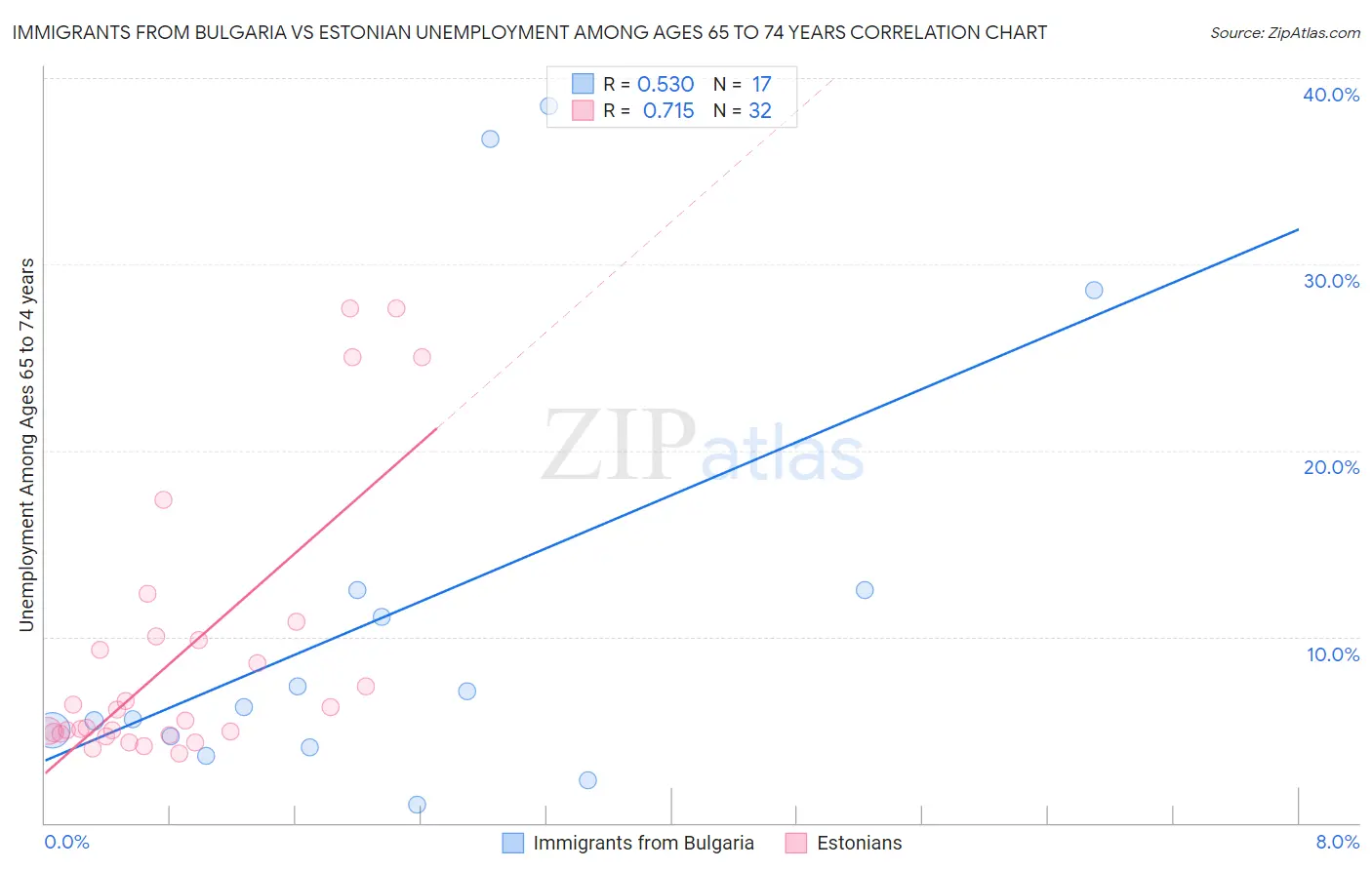 Immigrants from Bulgaria vs Estonian Unemployment Among Ages 65 to 74 years
