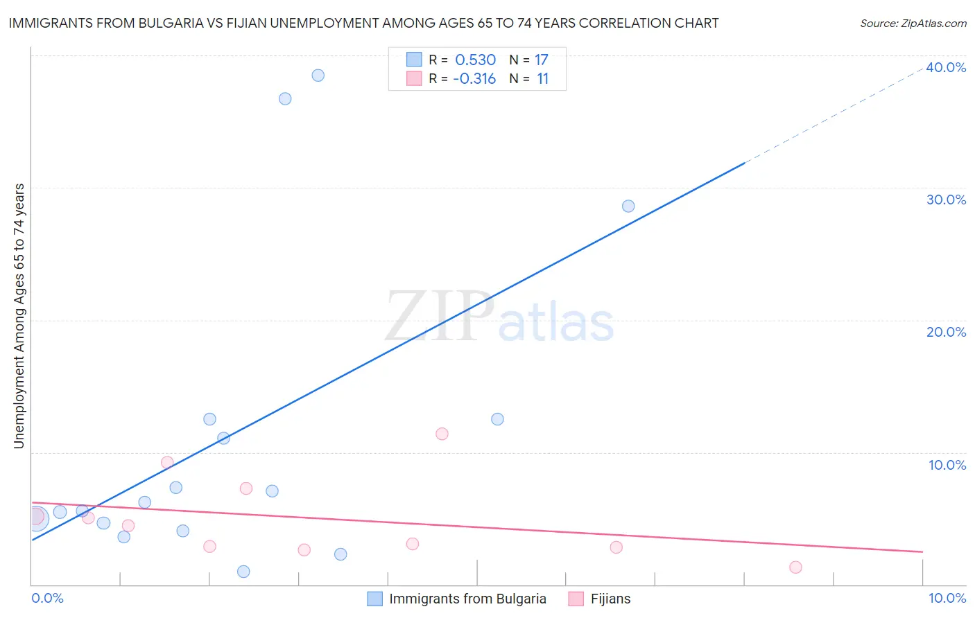 Immigrants from Bulgaria vs Fijian Unemployment Among Ages 65 to 74 years