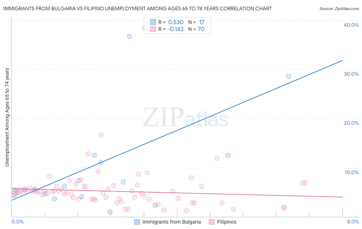 Immigrants from Bulgaria vs Filipino Unemployment Among Ages 65 to 74 years