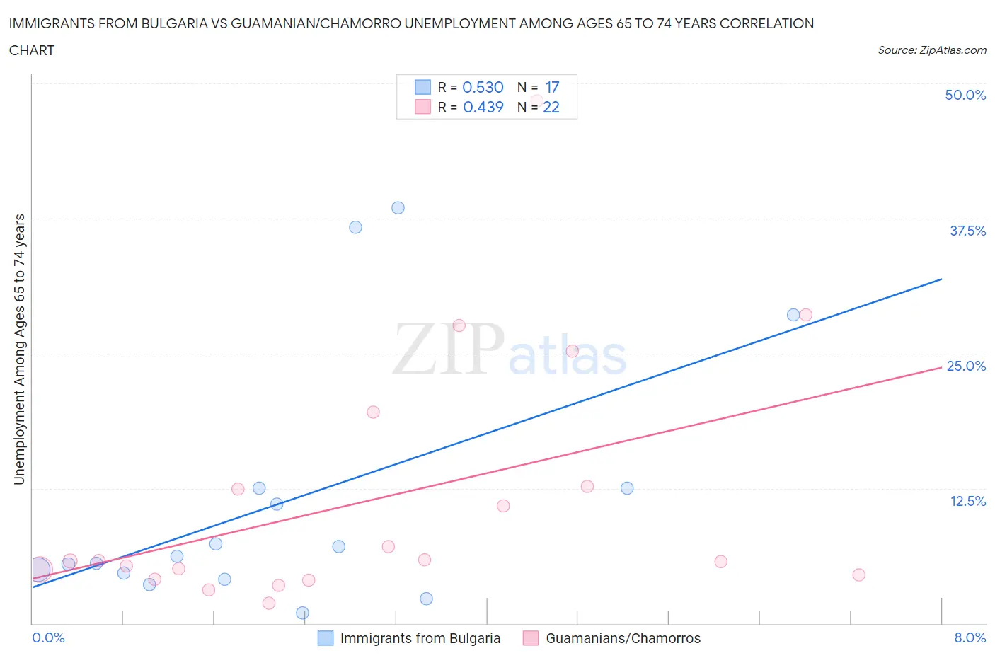 Immigrants from Bulgaria vs Guamanian/Chamorro Unemployment Among Ages 65 to 74 years