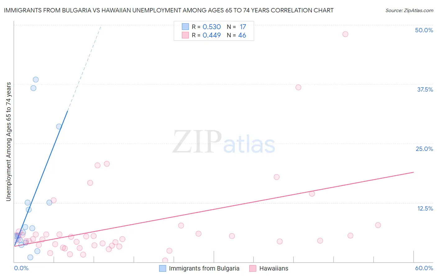 Immigrants from Bulgaria vs Hawaiian Unemployment Among Ages 65 to 74 years