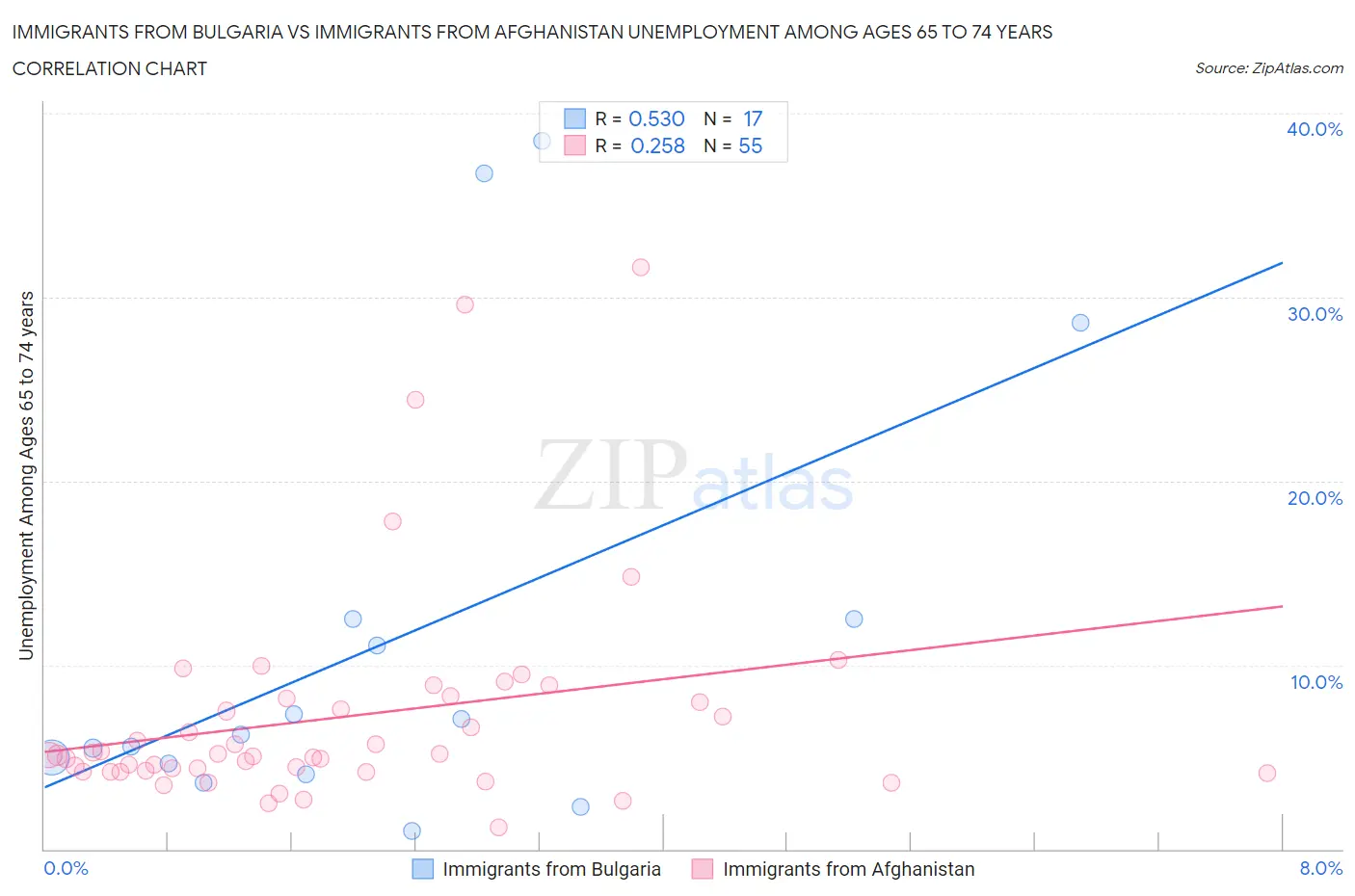 Immigrants from Bulgaria vs Immigrants from Afghanistan Unemployment Among Ages 65 to 74 years