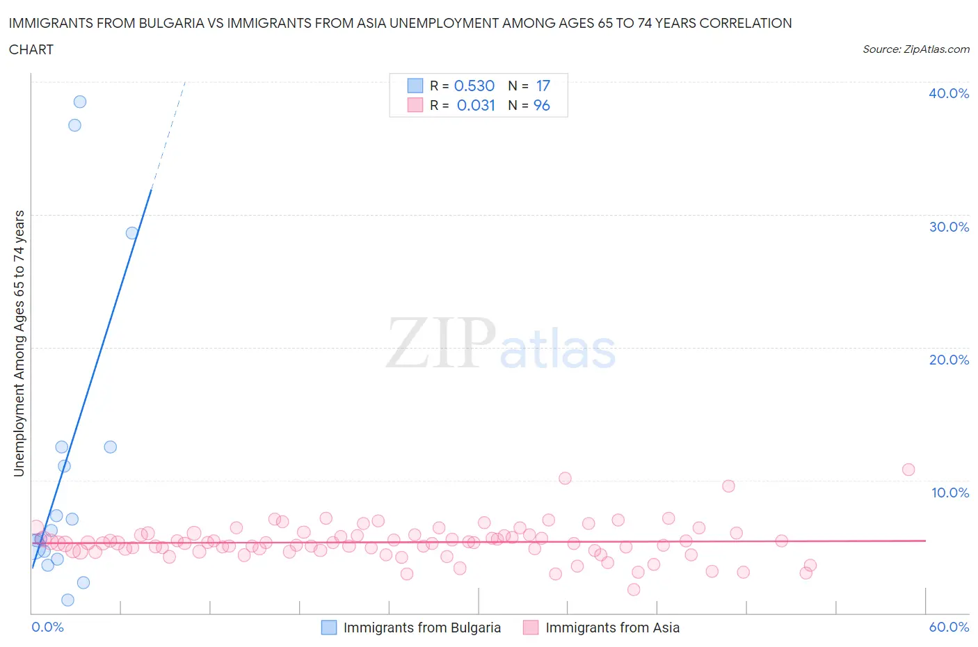 Immigrants from Bulgaria vs Immigrants from Asia Unemployment Among Ages 65 to 74 years