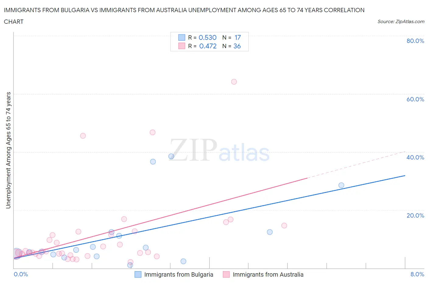 Immigrants from Bulgaria vs Immigrants from Australia Unemployment Among Ages 65 to 74 years