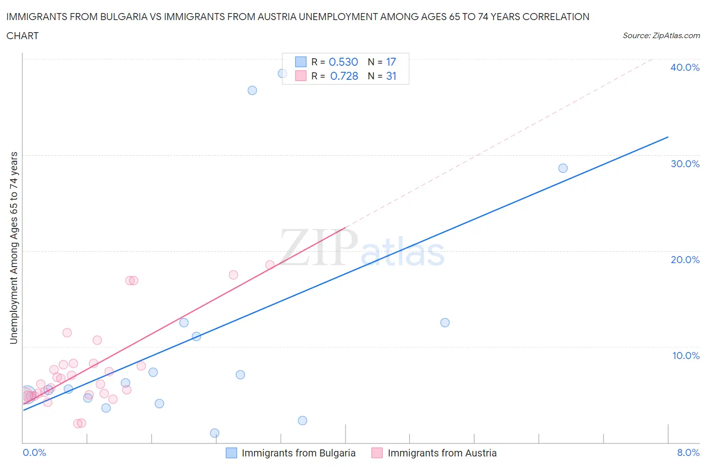 Immigrants from Bulgaria vs Immigrants from Austria Unemployment Among Ages 65 to 74 years