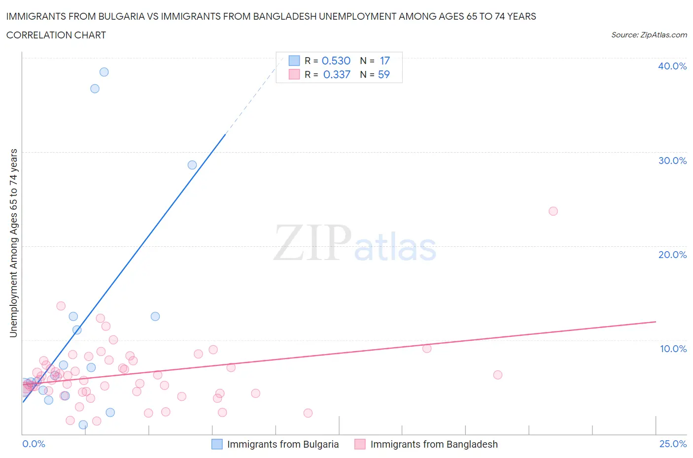 Immigrants from Bulgaria vs Immigrants from Bangladesh Unemployment Among Ages 65 to 74 years