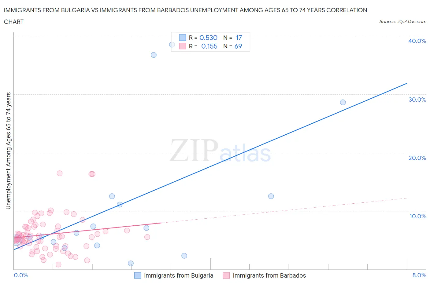 Immigrants from Bulgaria vs Immigrants from Barbados Unemployment Among Ages 65 to 74 years