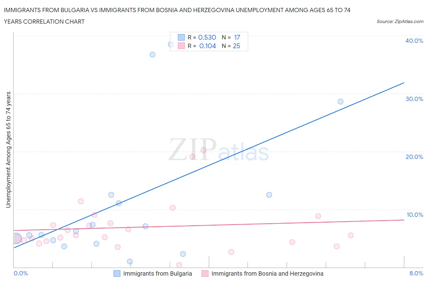 Immigrants from Bulgaria vs Immigrants from Bosnia and Herzegovina Unemployment Among Ages 65 to 74 years