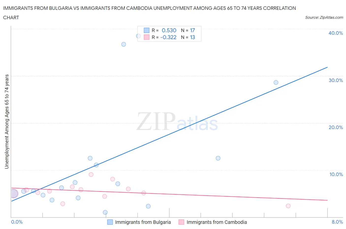 Immigrants from Bulgaria vs Immigrants from Cambodia Unemployment Among Ages 65 to 74 years