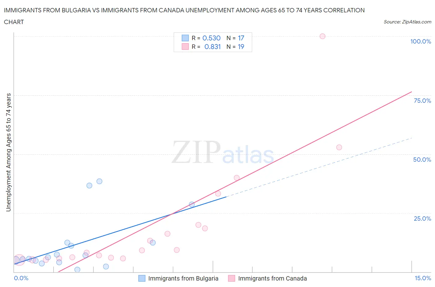 Immigrants from Bulgaria vs Immigrants from Canada Unemployment Among Ages 65 to 74 years