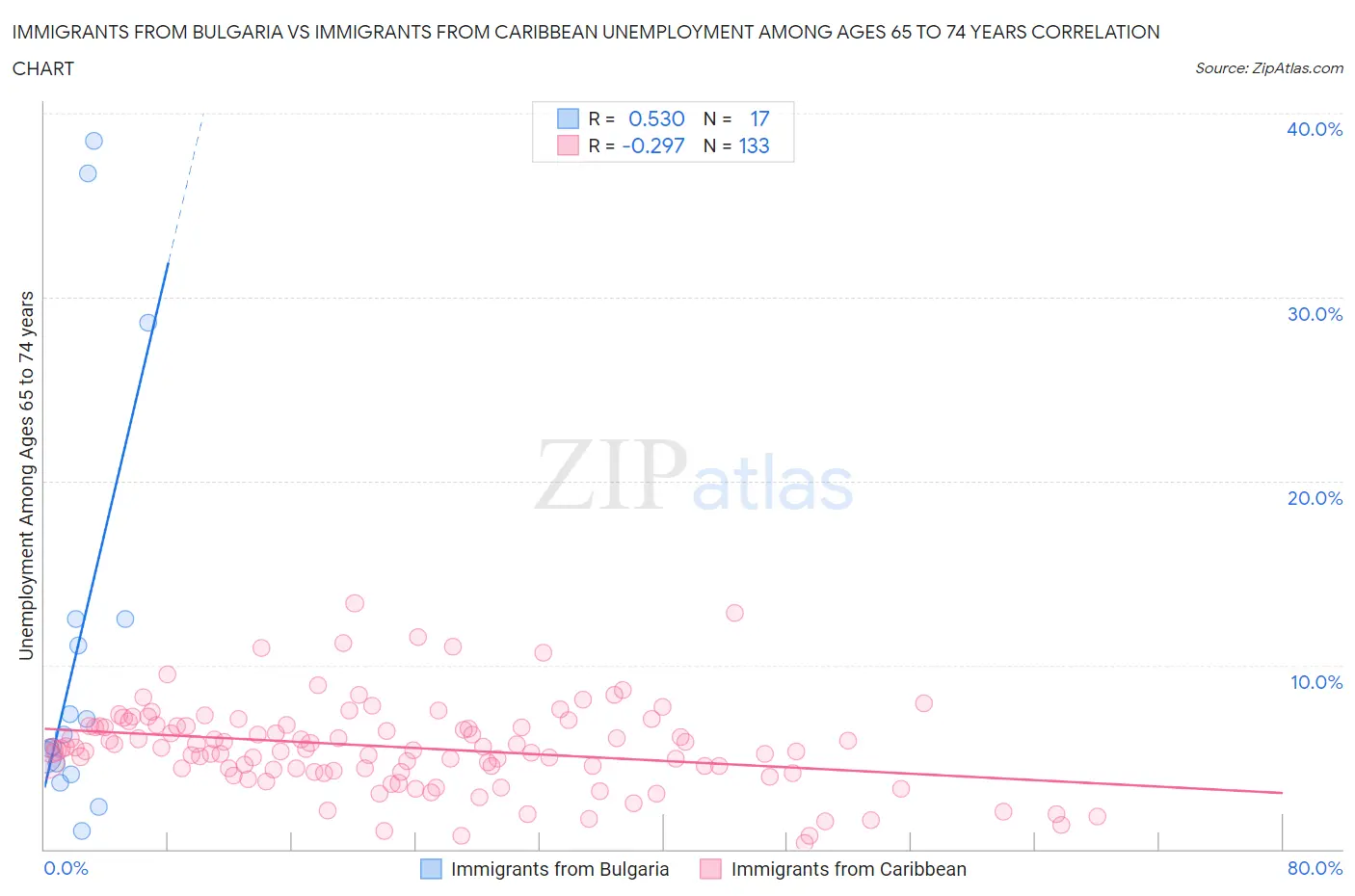 Immigrants from Bulgaria vs Immigrants from Caribbean Unemployment Among Ages 65 to 74 years