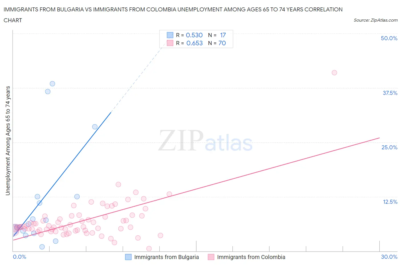 Immigrants from Bulgaria vs Immigrants from Colombia Unemployment Among Ages 65 to 74 years