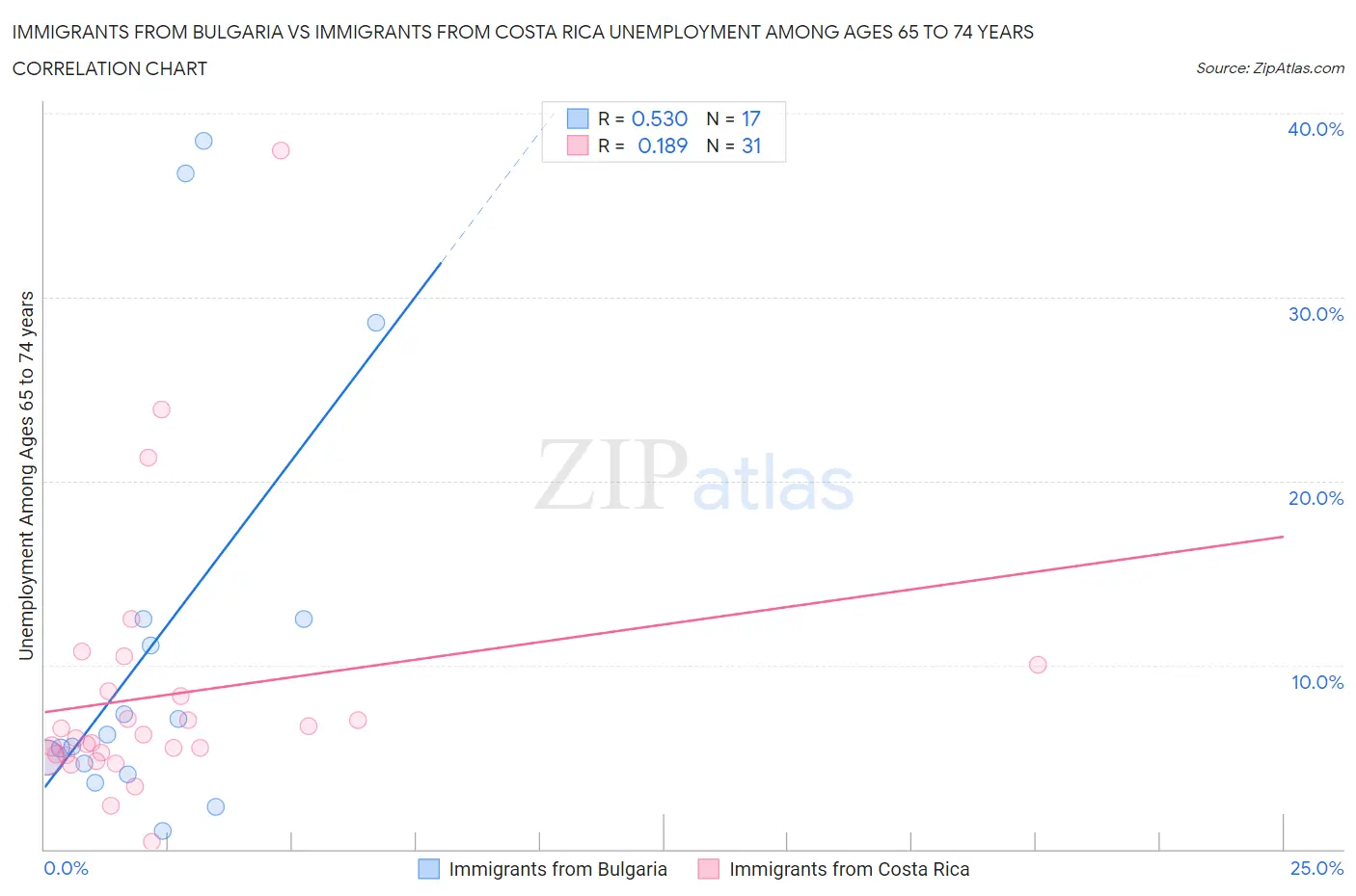 Immigrants from Bulgaria vs Immigrants from Costa Rica Unemployment Among Ages 65 to 74 years