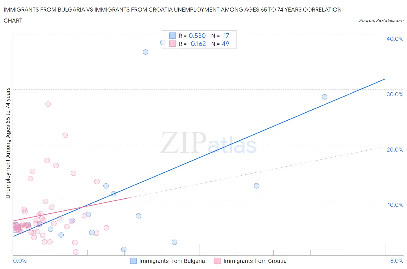 Immigrants from Bulgaria vs Immigrants from Croatia Unemployment Among Ages 65 to 74 years