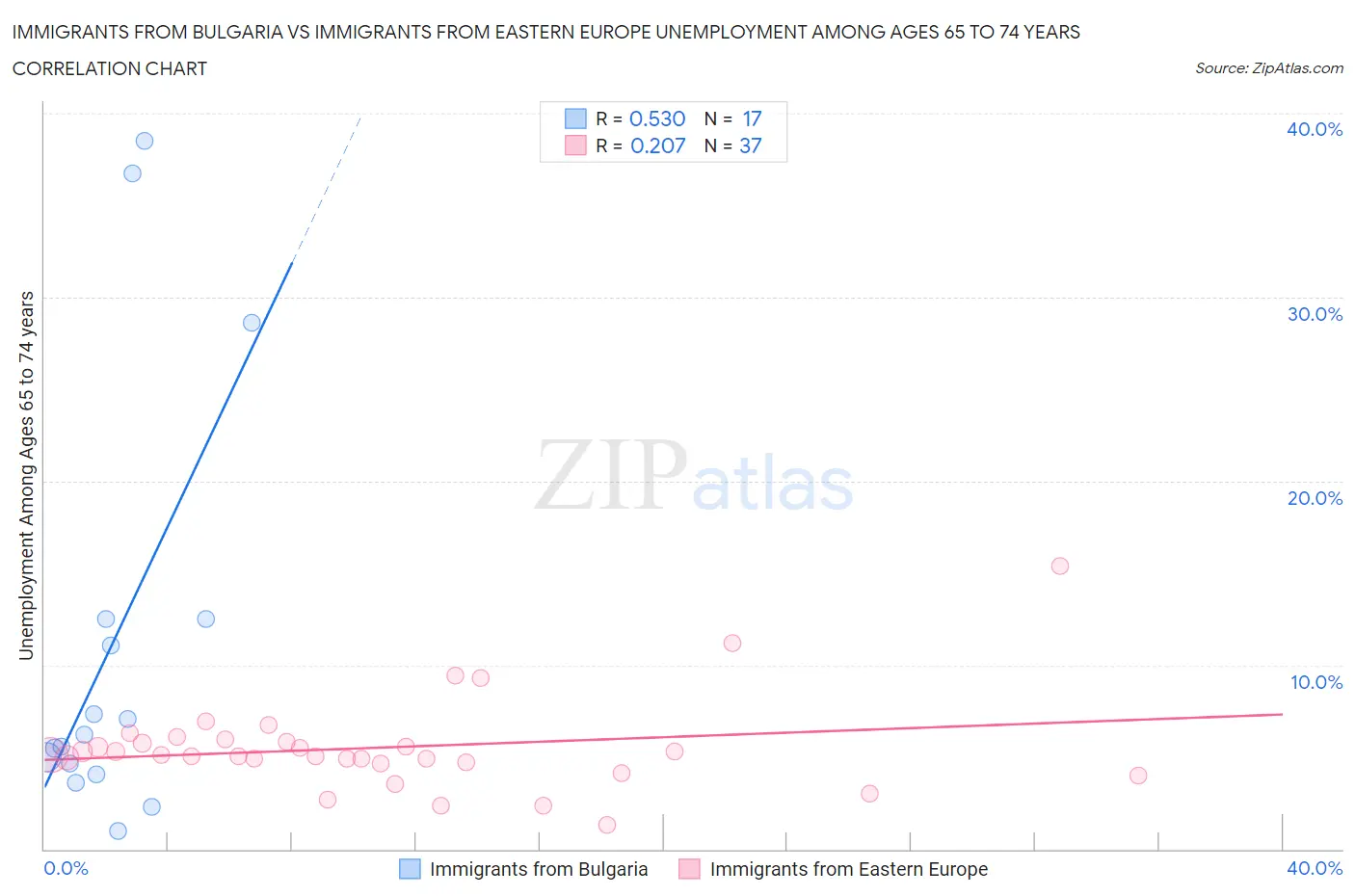 Immigrants from Bulgaria vs Immigrants from Eastern Europe Unemployment Among Ages 65 to 74 years