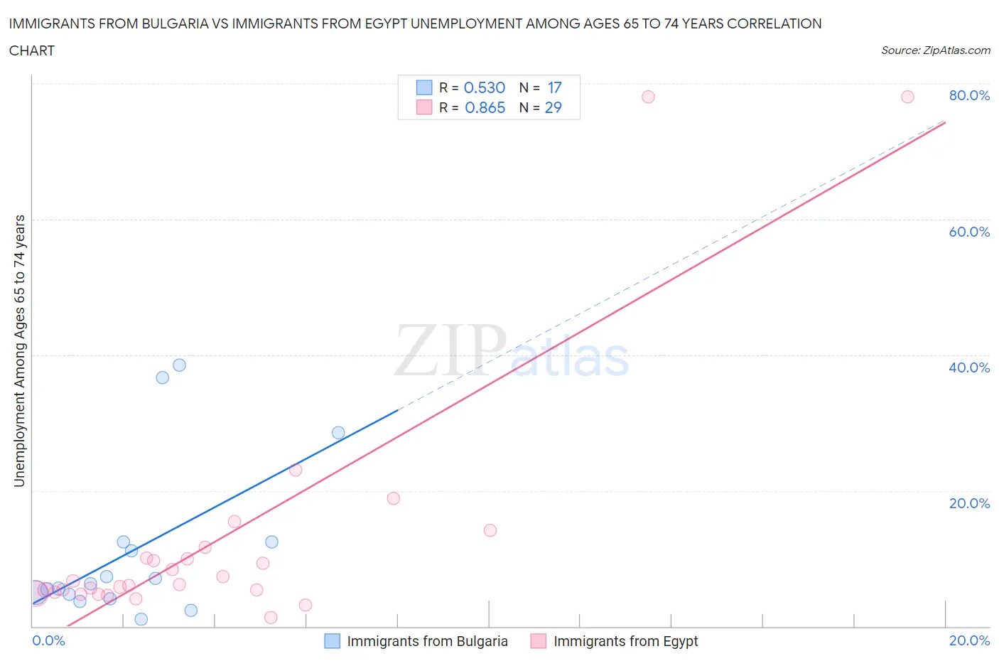 Immigrants from Bulgaria vs Immigrants from Egypt Unemployment Among Ages 65 to 74 years