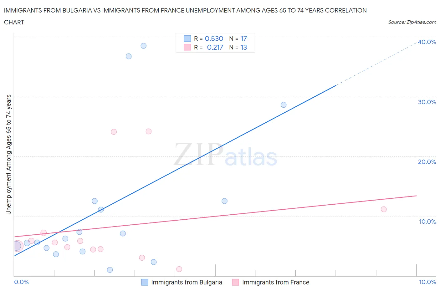 Immigrants from Bulgaria vs Immigrants from France Unemployment Among Ages 65 to 74 years