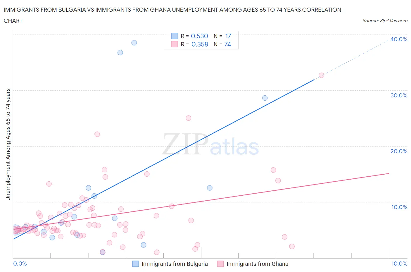 Immigrants from Bulgaria vs Immigrants from Ghana Unemployment Among Ages 65 to 74 years