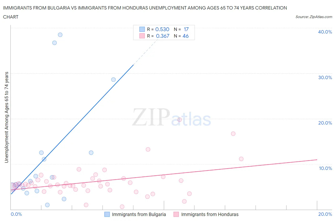 Immigrants from Bulgaria vs Immigrants from Honduras Unemployment Among Ages 65 to 74 years
