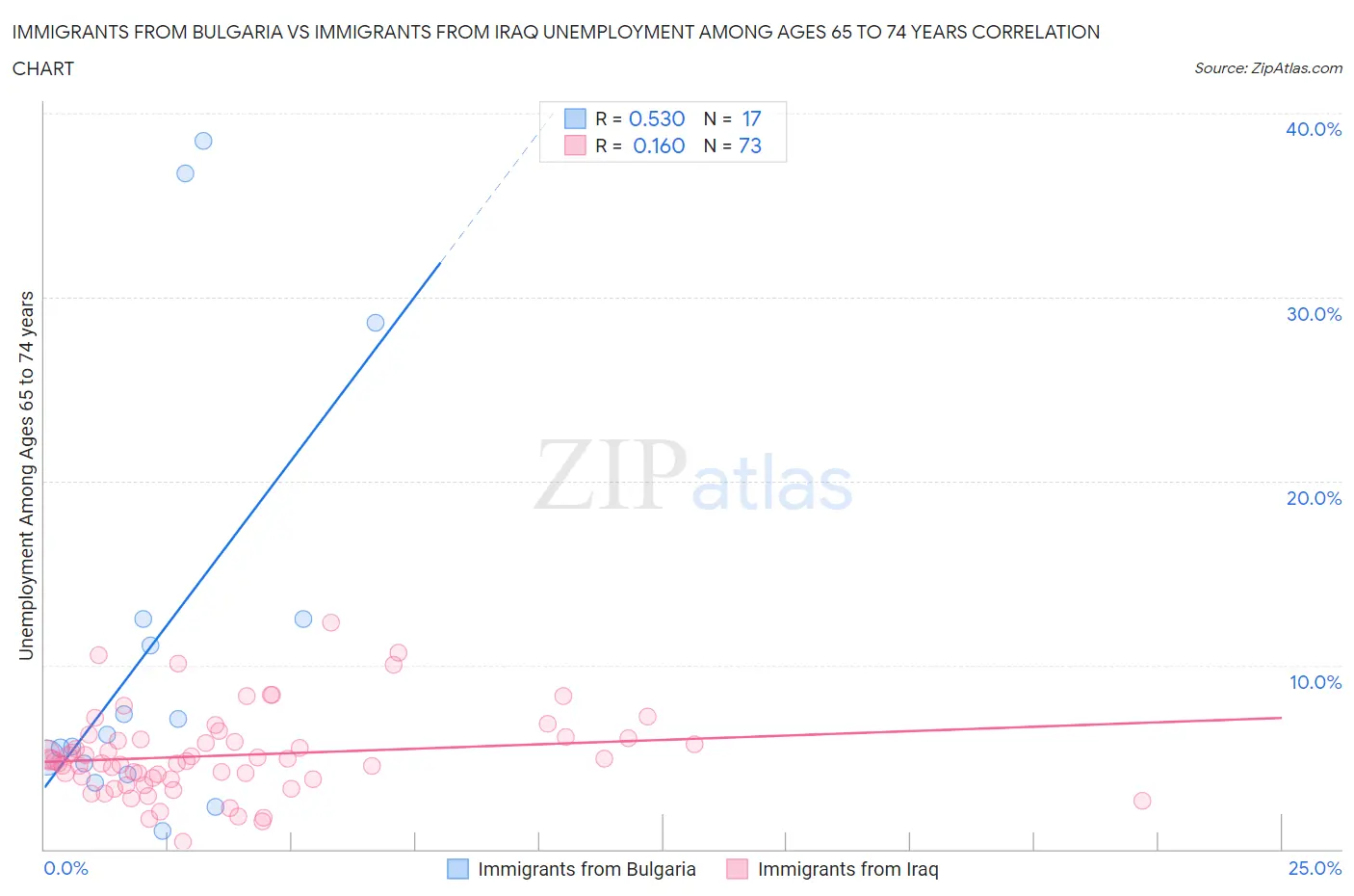 Immigrants from Bulgaria vs Immigrants from Iraq Unemployment Among Ages 65 to 74 years