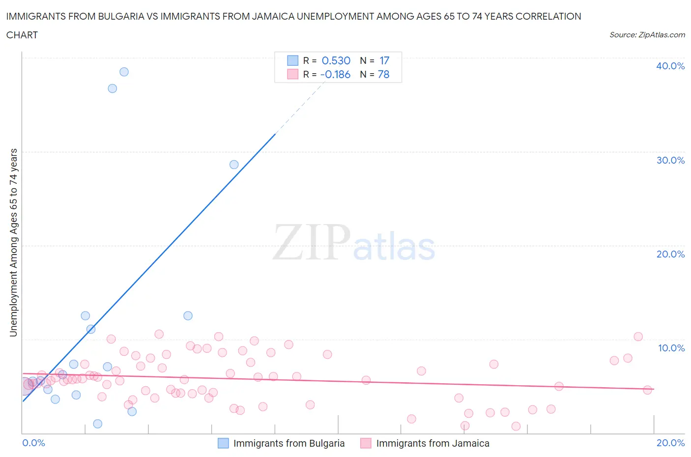 Immigrants from Bulgaria vs Immigrants from Jamaica Unemployment Among Ages 65 to 74 years