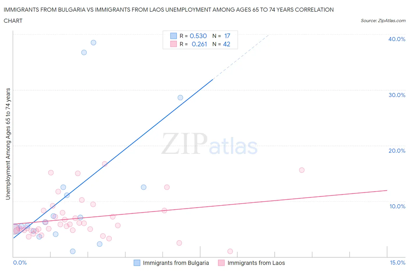 Immigrants from Bulgaria vs Immigrants from Laos Unemployment Among Ages 65 to 74 years