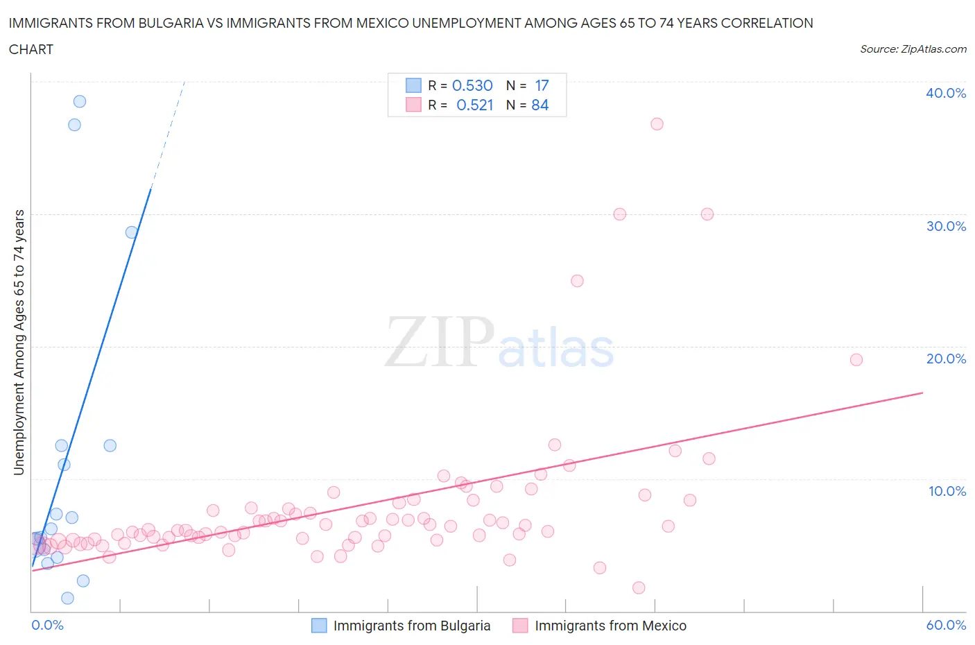 Immigrants from Bulgaria vs Immigrants from Mexico Unemployment Among Ages 65 to 74 years