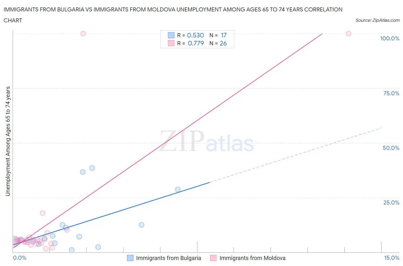 Immigrants from Bulgaria vs Immigrants from Moldova Unemployment Among Ages 65 to 74 years