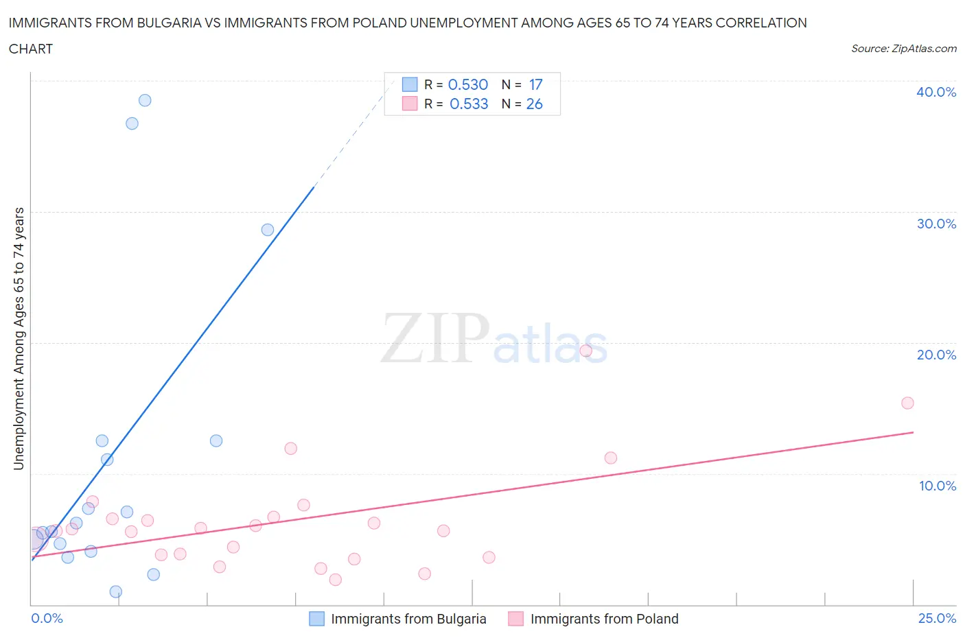 Immigrants from Bulgaria vs Immigrants from Poland Unemployment Among Ages 65 to 74 years