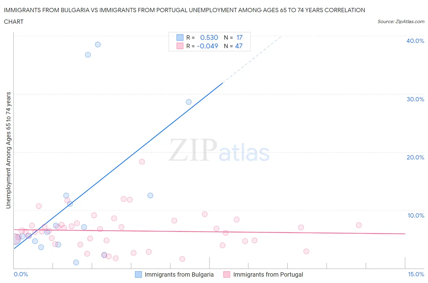 Immigrants from Bulgaria vs Immigrants from Portugal Unemployment Among Ages 65 to 74 years