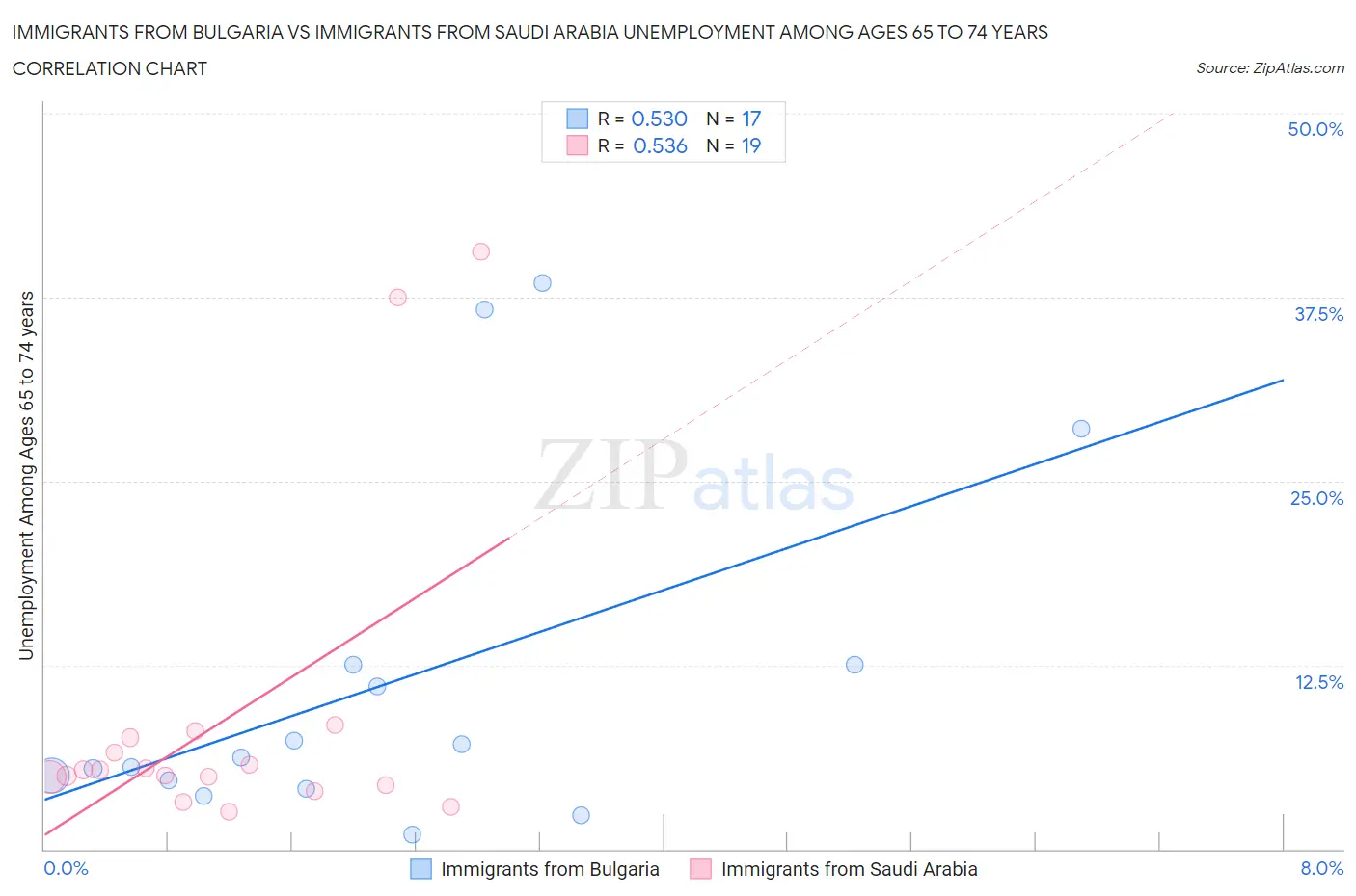 Immigrants from Bulgaria vs Immigrants from Saudi Arabia Unemployment Among Ages 65 to 74 years