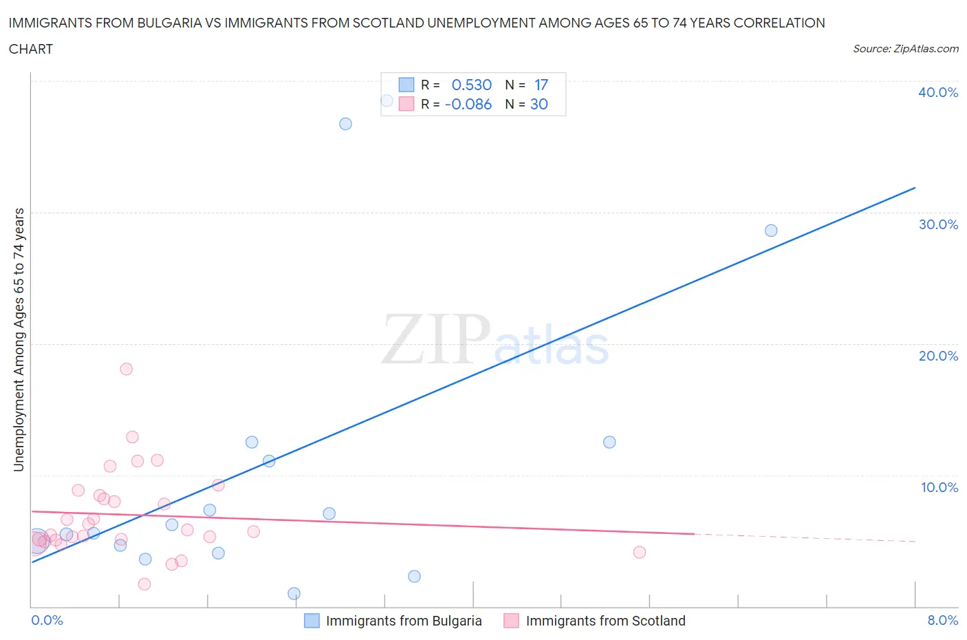 Immigrants from Bulgaria vs Immigrants from Scotland Unemployment Among Ages 65 to 74 years