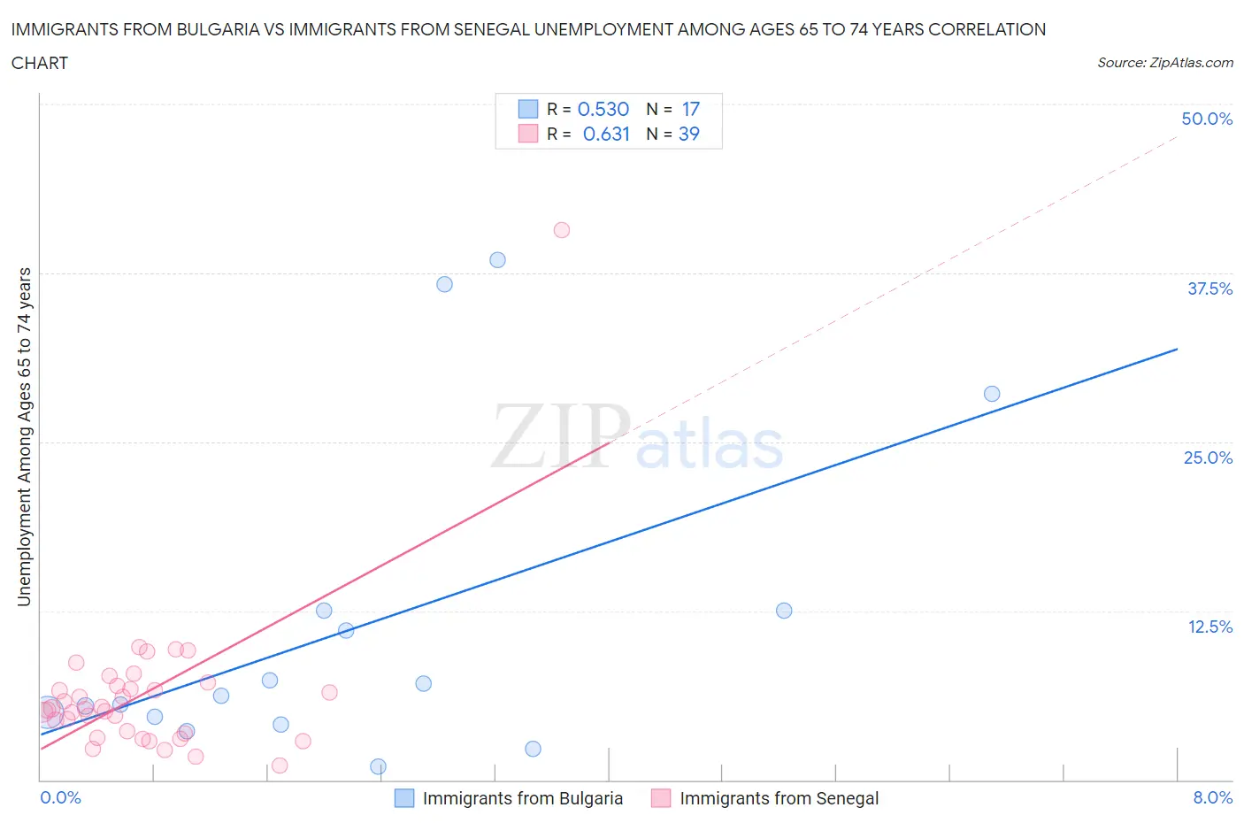 Immigrants from Bulgaria vs Immigrants from Senegal Unemployment Among Ages 65 to 74 years